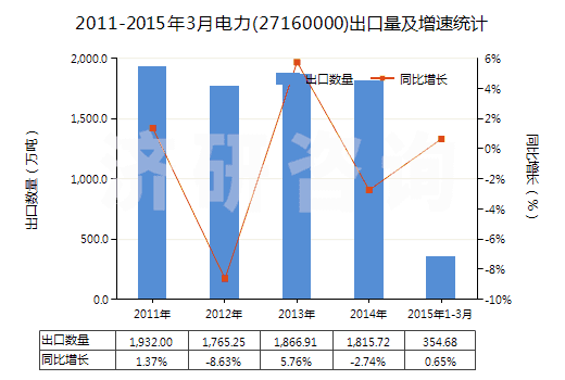 2011-2015年3月電力(27160000)出口量及增速統(tǒng)計